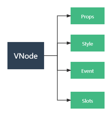 VNode